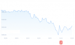比特币今日价格跌破9000美元 4月强势