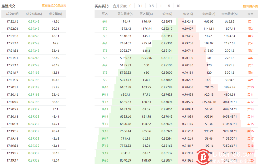 340亿美元市值的瑞波币三日成交破百万 零门槛交易即送