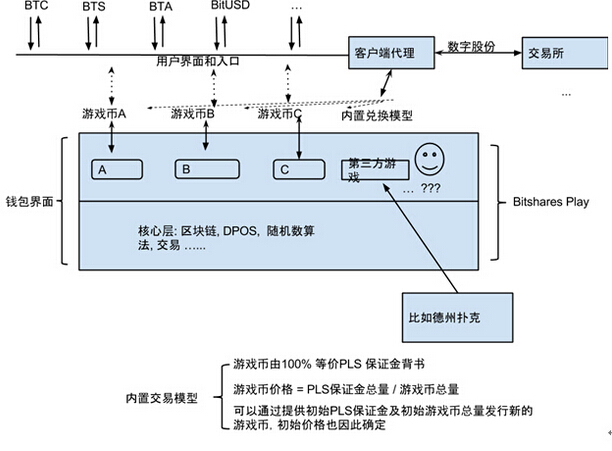 比特股Play：去中心化的点对点游戏资产平台